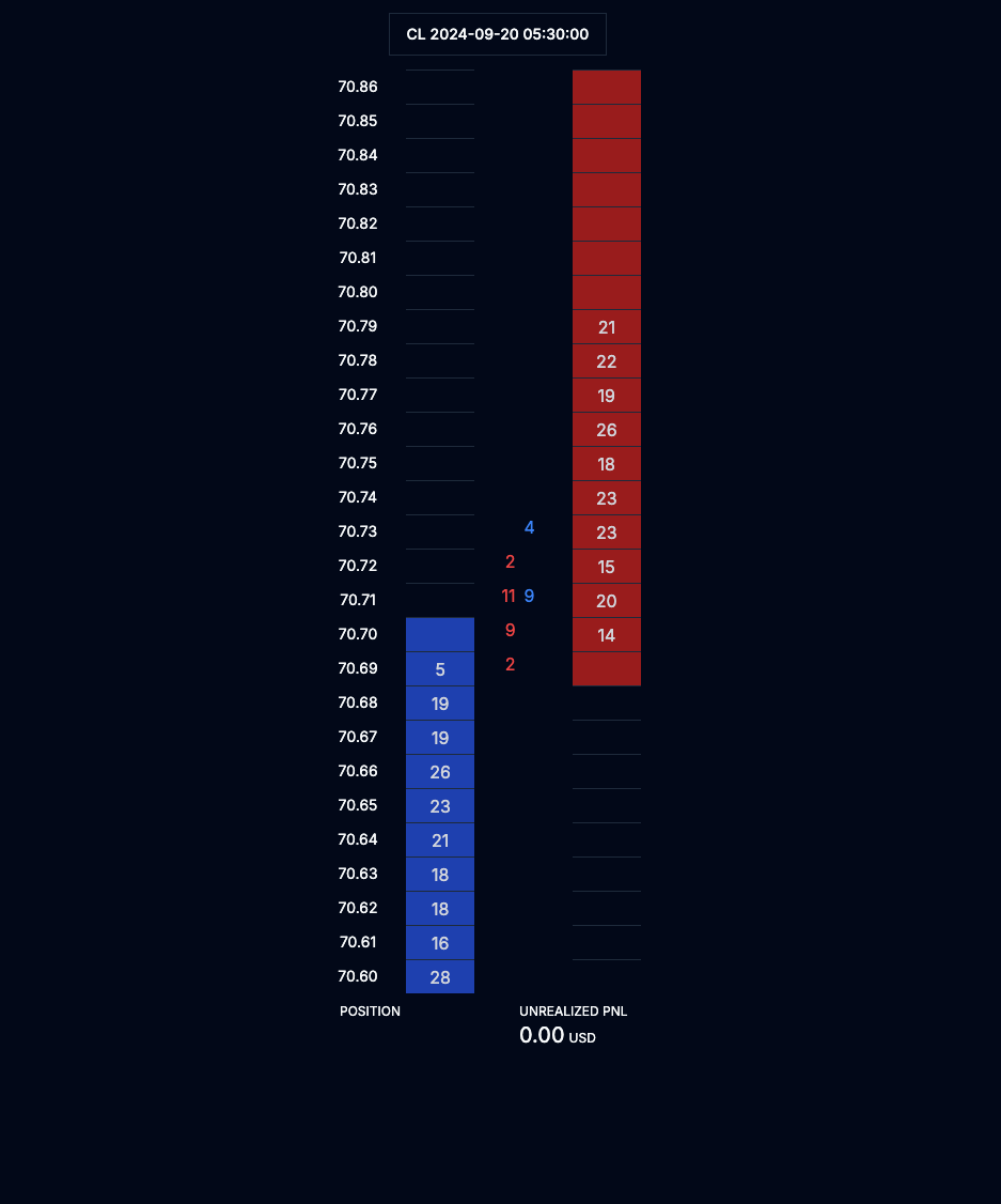 ETH/USDT L2 Order Book — Rolling 7-Day, 1-second depth