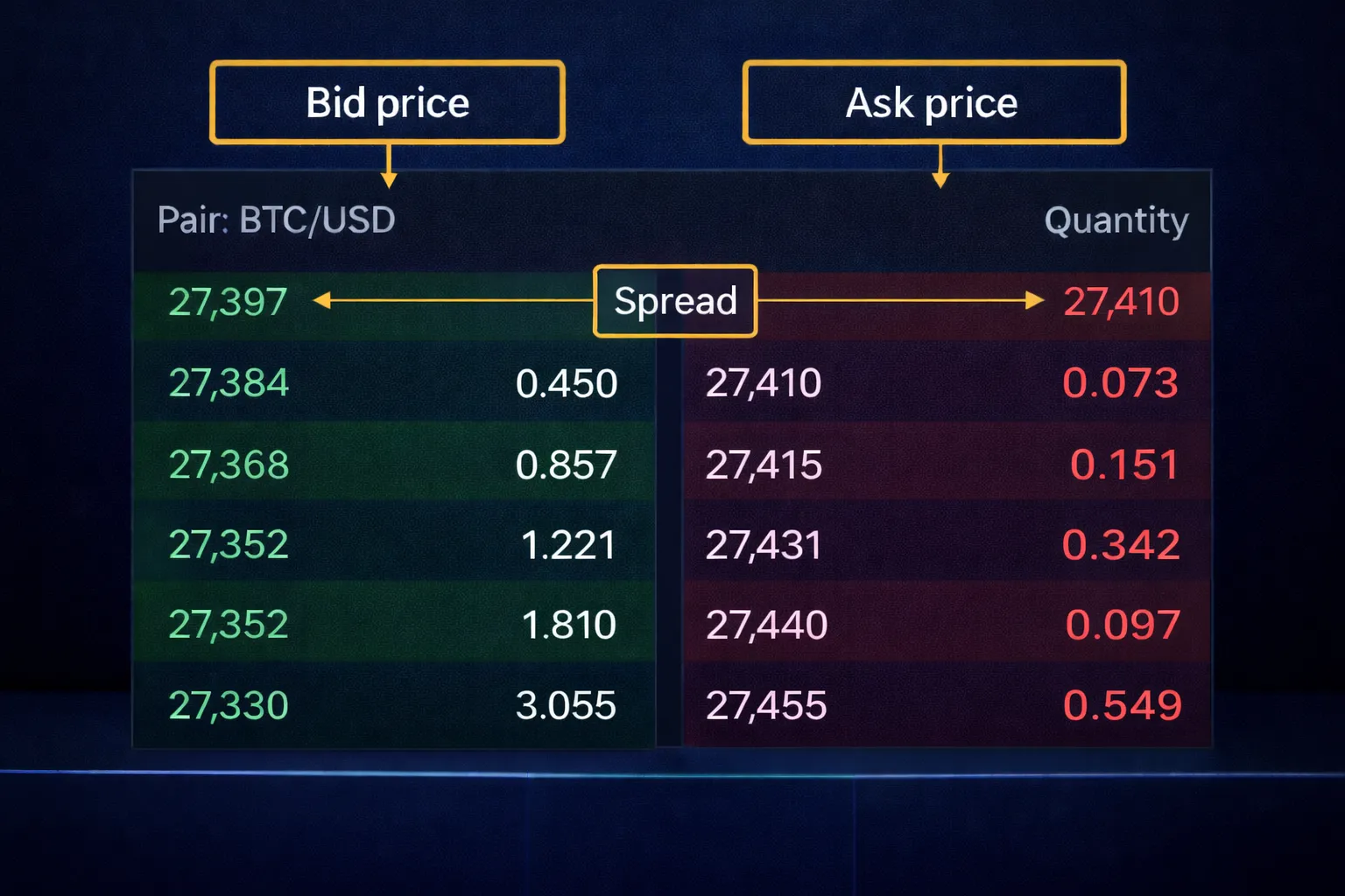 BTC/USDT L2 Order Book — Rolling 7-Day, 1-second depth